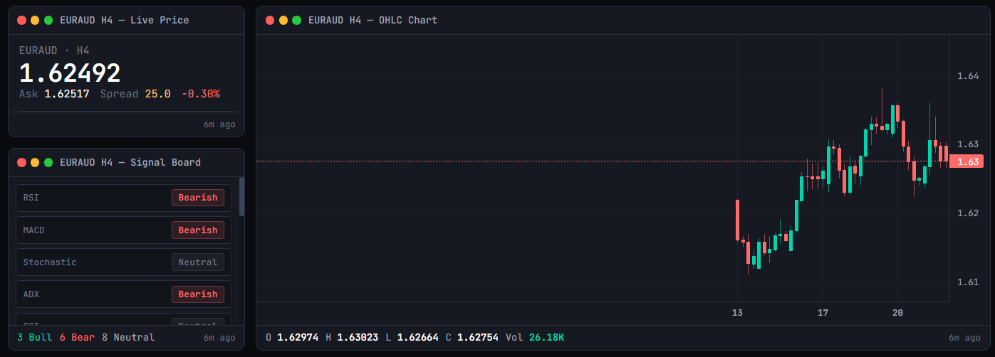 Live Price widget showing EURAUD H4 at 1.62492 with a 25-point spread, alongside the OHLC Chart on the right showing recent candles and a 1.63 close-line. Below the price widget is the Signal Board with RSI, MACD, Stochastic, ADX, and CCI rows colour-coded by bias, and a 3 Bull / 6 Bear / 8 Neutral running tally at the foot.