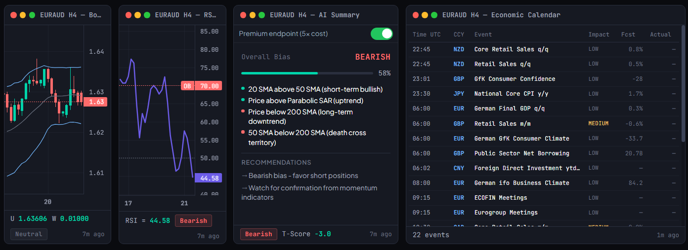 AI Summary widget showing a 58% bearish bias and a -3.0 T-score for EURAUD H4, with bullet-point bullish and bearish signals — 20 SMA above 50 SMA, price above Parabolic SAR, price below 200 SMA, 50 SMA below 200 SMA — and a recommendation to favour short positions.
