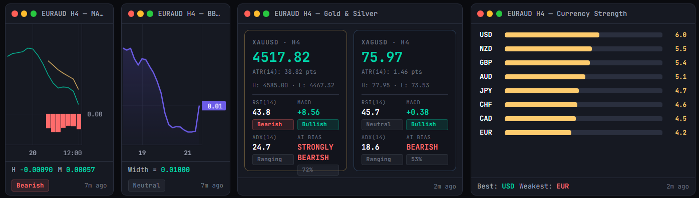 A row of widgets for EURAUD H4 — MACD on the left, Bollinger Bands width next, a combined Gold and Silver panel showing XAUUSD at 4517.82 and XAGUSD at 75.97 with RSI, MACD, ADX, and AI bias readouts, and the Currency Strength widget on the right ranking USD, NZD, GBP, AUD, JPY, CHF, CAD, and EUR.