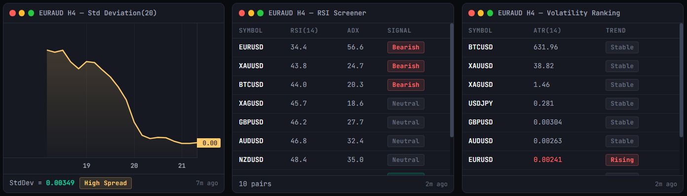Std Deviation(20) widget showing volatility declining from 0.00 to near-zero with a High Spread badge, next to an RSI Screener table listing EURUSD, XAUUSD, BTCUSD, XAGUSD, GBPUSD, AUDUSD, and NZDUSD with their RSI(14), ADX, and Bearish/Neutral signal, and a Volatility Ranking table sorting BTCUSD, XAUUSD, XAGUSD, USDJPY, GBPUSD, AUDUSD, and EURUSD by ATR(14) with Stable or Rising trend tags.