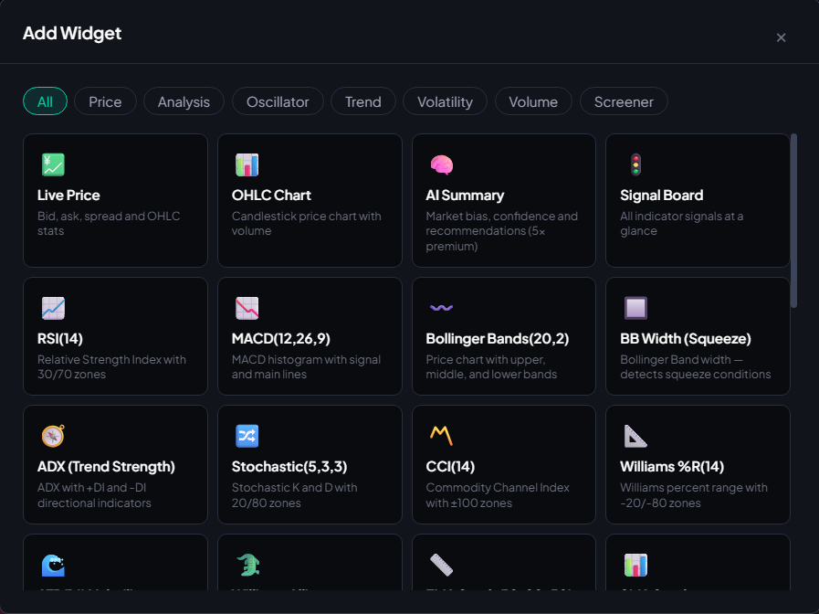 Add Widget modal showing the eight category tabs — All, Price, Analysis, Oscillator, Trend, Volatility, Volume, Screener — above a grid of widget cards including Live Price, OHLC Chart, AI Summary, Signal Board, RSI(14), MACD(12,26,9), Bollinger Bands(20,2), BB Width (Squeeze), ADX (Trend Strength), Stochastic(5,3,3), CCI(14), and Williams %R(14).