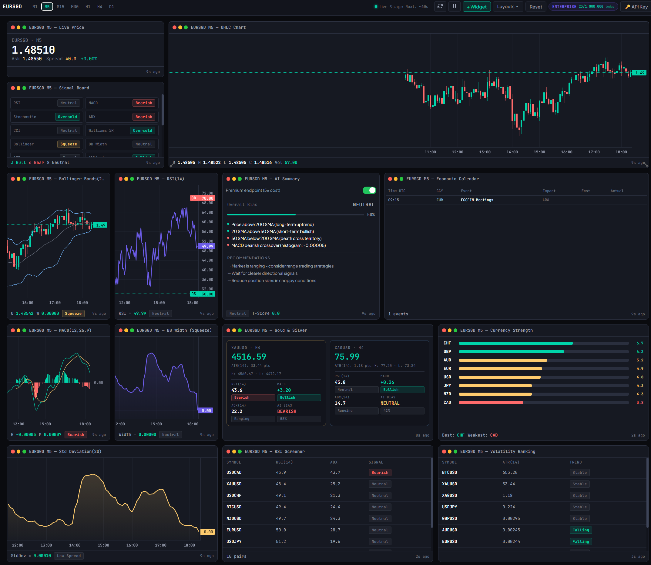 The TickAtlas Market Monitor dashboard — live price, OHLC chart, signal board, AI summary, economic calendar, and cross-symbol screeners arranged on a dark grid layout.